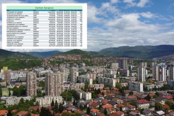 Top 20 kompanija u Kantonu Sarajevo: Lideri privrede