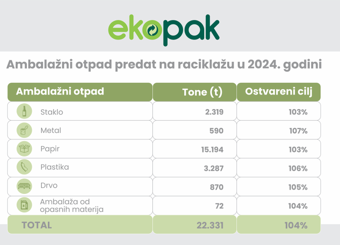 Ekopak u 2024. godini predao na reciklažu više od 22.000 tona ambalažnog otpada i prebacio opći cilj za 4%
