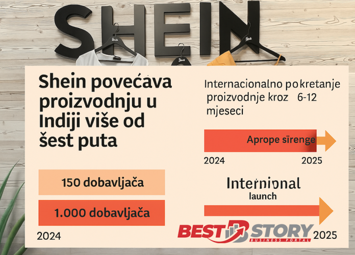 Shein seli fokus u Indiju: Brend brze mode gradi novu proizvodnu bazu van Kine