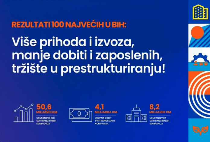 Objavljena lista 100 najvećih izvoznika u BiH: Dinamično tržište, novi lideri Više od 41.000 firmi predalo finansijske izvještaje Tradicionalno rangiranje kompanija u okviru projekta „100 najvećih u Bosni i Hercegovini“, koje provode Poslovne novine, otkriva ključne podatke o poslovanju firmi u 2024. godini. Ove godine čak 41.010 kompanija je predalo završne finansijske izvještaje, što predstavlja porast od 3,33% u odnosu na prethodnu godinu. Rast broja prijava ukazuje na povećanu administrativnu ažurnost, ali i na porast broja formalno aktivnih firmi u zemlji. Na listama 926 firmi – 401 novi učesnik U tri glavne kategorije – velika, srednja i mala preduzeća – na listama se našlo ukupno 926 kompanija, rangiranih po prihodima, izvozu, neto dobiti i broju zaposlenih. Zanimljivo je da je čak 401 firma prvi put na rang-listi, što potvrđuje promjenu u tržišnoj dinamici. Struktura rangiranih firmi: Velike firme: 246 Srednje firme: 314 Male firme: 366 Ova promjena ukazuje na prestrukturiranje tržišta, ali i na izazove poput inflacije, rasta troškova i poremećaja u lancima snabdijevanja. Ukupan prihod i izvoz u porastu Rangirane firme u 2024. godini ostvarile su ukupni prihod od 50,64 milijarde KM, što je povećanje od 5,32% u odnosu na prethodnu godinu. Još važniji je podatak o izvozu – ukupan izvoz iz BiH iznosio je 16,5 milijardi KM, a na rangiranih 100 najvećih izvoznika otpada čak 8,2 milijarde KM, odnosno gotovo polovina ukupnog izvoza. To potvrđuje da su najveći izvoznici ključni pokretači bh. ekonomije i stub međunarodne konkurentnosti zemlje. Dobit opada, broj zaposlenih manji Uprkos rastu prihoda i izvoza, rangirane firme zabilježile su pad ukupne dobiti za 3,64%, što ukazuje na smanjenje operativne efikasnosti i veće troškove poslovanja. Broj zaposlenih u firmama sa liste iznosi 187.593, što je pad od 4,55% u odnosu na prethodnu godinu. Ovo bi moglo biti rezultat automatizacije, optimizacije poslovanja ili migracija radne snage. 100 EXPO u oktobru okuplja privredne lidere Kompletne rang-liste biće objavljene u specijalnoj publikaciji Poslovnih novina na jesen, a svečana dodjela priznanja i poslovni sajam 100 EXPO održat će se 21. i 22. oktobra 2025. u hotelu Hills u Sarajevu. Na ovom događaju očekuje se prisustvo najuspješnijih firmi, investitora, predstavnika institucija i medija. Za više informacija i detaljne podatke: 🔗 www.100najvecih.ba 🔗 www.100expo.ba 📧 info@poslovnenovine.ba