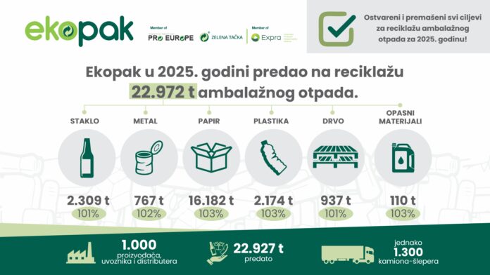 Ekopak i u 2025. godini uspješno ispunio ciljeve za reciklažu i iskorištenje ambalažnog otpada